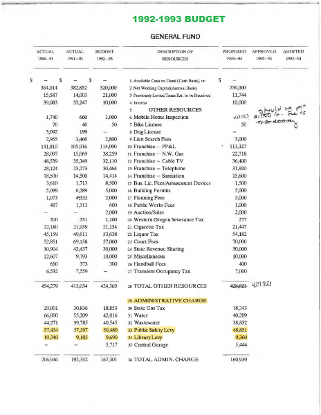 1992-1993 BUDGET